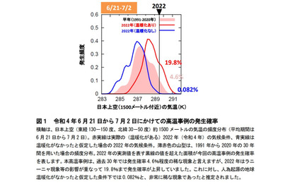 6-7月の記録的猛暑、地球温暖化の影響が大きく寄与…文科省 画像