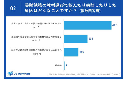 【大学受験】約8割が参考書選びで失敗・悩んだ経験…原因は？ 画像