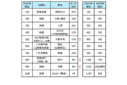 近畿圏「住みたい街ランキング2022」TOP2は9年連続 画像