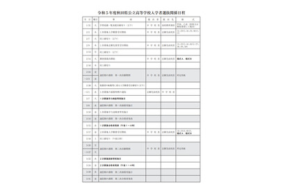 【高校受験2023】秋田県公立高、新制度導入…1次募集検査3/7 画像