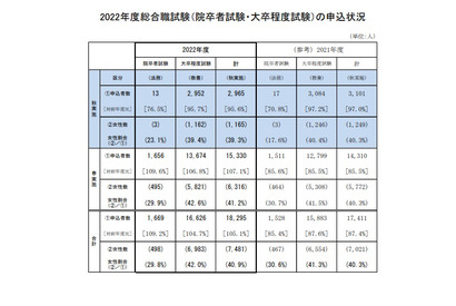 女性申込者が過去最高…2022国家公務員総合職「教養区分」 画像