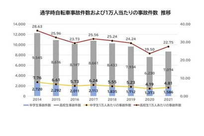 通学時の自転車事故が増加…1位「群馬県」 画像