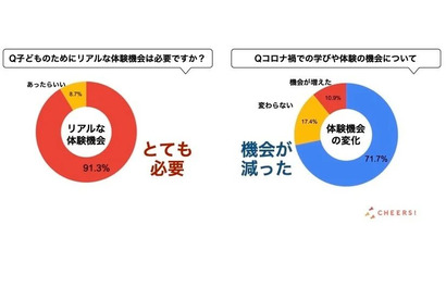 小学生の保護者9割「体験学習」重視…偏差値重視は0.1％ 画像