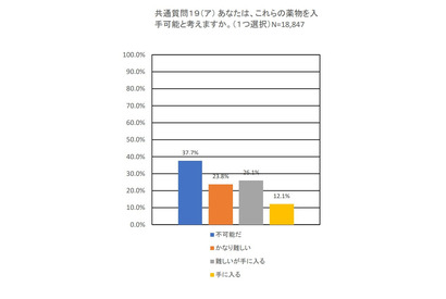 危険な薬物…大学生4割「手に入る」12人に1人が使用目撃 画像