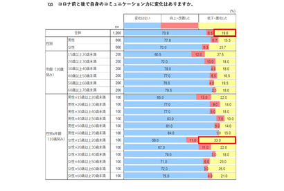 2割が「コロナコミュ障」実感…若い世代は深刻 画像