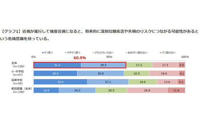 近視進行による眼疾患や失明リスクに危機感…養護教諭6割 画像