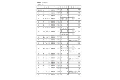 【高校受験2023】愛知県公立高「募集人員・変更点等」公表 画像