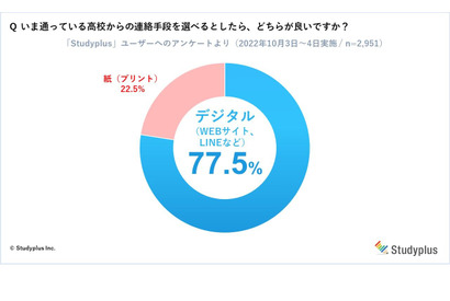 高校生の約7割、情報収集は“デジタル“と“紙”で使い分け 画像