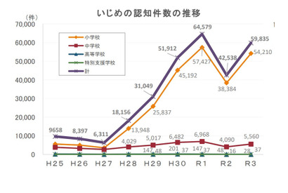 東京都の公立校のいじめ約6万件、小中学校で増加…前年比1.4倍 画像