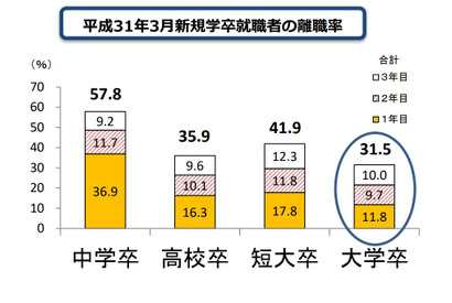 就職3年以内の離職率…大卒31.5％、高卒35.9％微減 画像