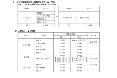 【高校受験2023】茨城県、全日制1万7,710人募集…前年40人減 画像