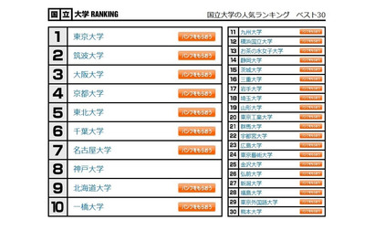 大学人気ランキング2022年10月版…一橋大がトップ10浮上 画像