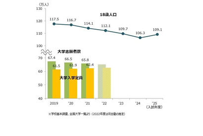 【大学受験2023】国公私立大入試の概要…情報・データサイエンス系の新設目立つ 画像