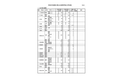 【高校受験2023】香川県公立高、全日制5,954人募集…実施細目も公表 画像