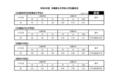 【中学受験2023】沖縄県立中、志願状況速報（11/4時点）開邦中7.34倍 画像