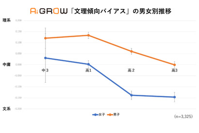 女子文系バイアス、高1から強まり数学点数に影響か 画像