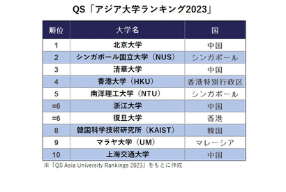 QSアジア大学ランキング2023、東大は11位維持 画像