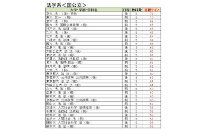 【大学受験2023】駿台、大学別合格目標ライン7月版 画像