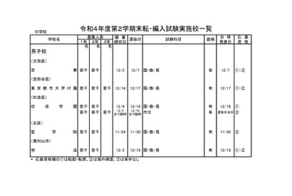 都内私立校の転・編入試験（2学期末）中学75校・高校90校で実施 画像