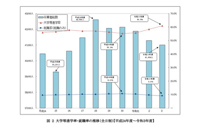 神奈川県、大学等進学者2万4,962人で6割超え 画像