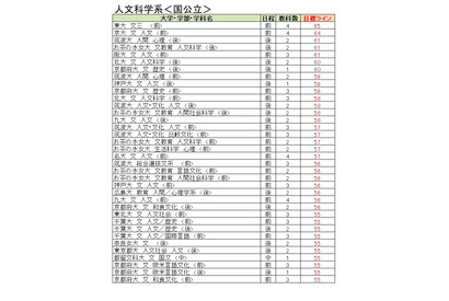 【大学受験2023】駿台全国模試、大学別合格目標ライン9月版 画像