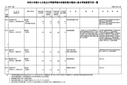 【大学受験2023】私大医学部、岩手医科大学等5校で定員増 画像