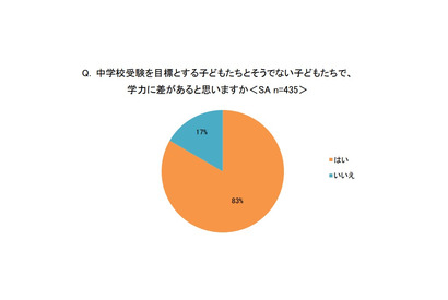 【中学受験】学力差を感じる親は8割以上…学校の受験学習は賛否 画像