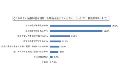 ふるさと納税、解決してほしい課題は「教育・子育て」 画像