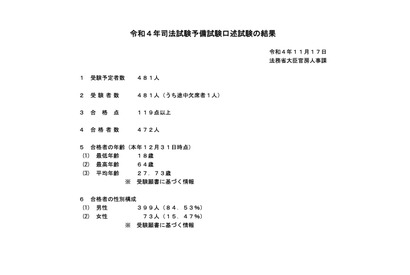 司法試験予備試験、472人合格…現役学生67.8％ 画像