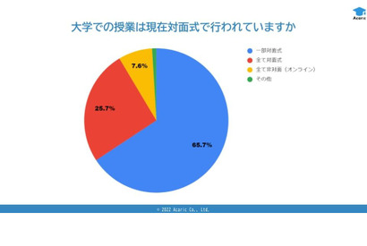 大学院生、研究は活発化…友人関係の構築に戸惑い増 画像