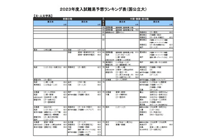 【大学受験2023】河合塾「入試難易予想ランキング表」11月版 画像