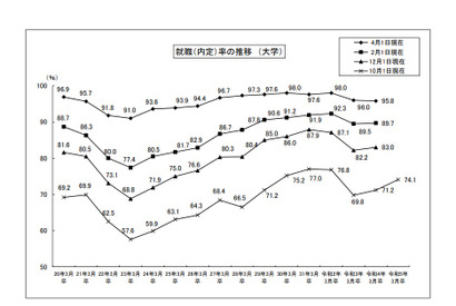 大学生の就職内定率（10/1現在）74.1％…前年2.9ポイント増 画像