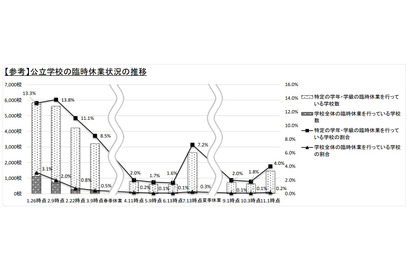 コロナ臨時休校、学年・学級閉鎖4％で前月比2倍…文科省調査 画像