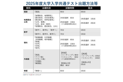 【大学入学共通テスト2025】新課程の出題方針・変更点…Y-SAPIX 画像