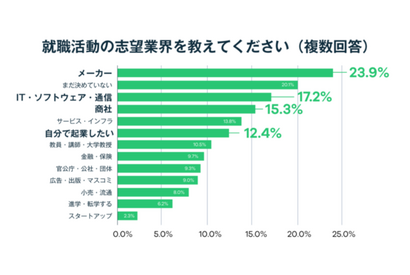 Z世代志望業界「メーカー」最多…起業志望は8人に1人 画像