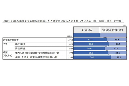 【大学受験2025】新課程対応入試への変更、高1生の認知度66.6％ 画像