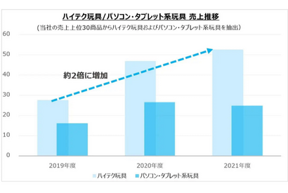 ハイテク玩具の売上が3年で約2倍…クリスマス人気商品予測 画像