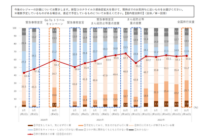 コロナ禍で過去最高、3割超が旅行予定あり…国内宿泊旅行ニーズ調査 画像