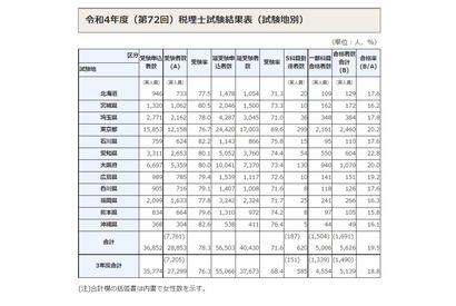 税理士試験2022、合格者は5,626人…5科目合格620人 画像