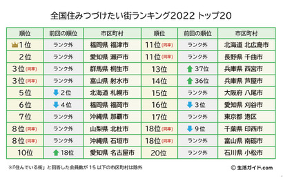 「全国住み続けたい街ランキング」1位は福岡県福津市 画像