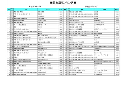 就職人気企業ランキング、1位「伊藤忠商事」 画像