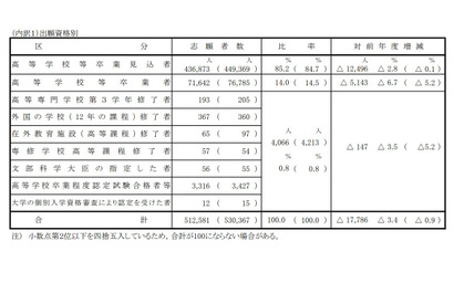 【大学入学共通テスト2023】志願者数51万2,581人（確定）過去最多870校が利用 画像