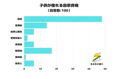 子供が憧れる国家資格「医師」1位…医療系がトップ3独占 画像