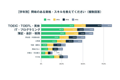 大学生のスキルへの興味、TOEIC等「英語系の資格」1位　 画像