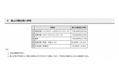 【高校受験2023】都内私立高、学費値上げ53校…値上げ額トップは実践学園 画像