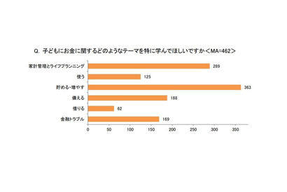 8割の親、子供にお金「貯める・増やす」学びを求める 画像