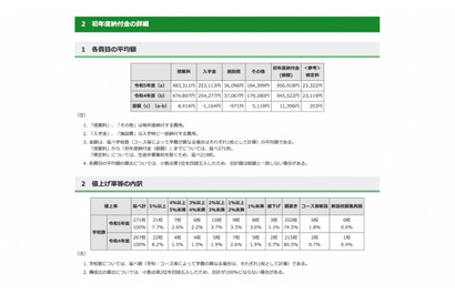 【高校受験2023】都内私立高の学費、平均1.1万増の95.6万円 画像