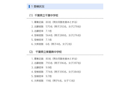 【中学受験2023】千葉県立中一次検査倍率、千葉中7.1倍・東葛飾中9.7倍 画像