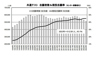 【大学入学共通テスト2023】志願者は5年連続減少…旺文社 画像