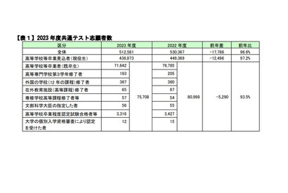 【大学入学共通テスト2023】志願者減も現役志願率は過去最高水準…河合塾 画像